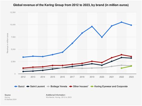 gucci financial statements 2022|balenciaga financial report 2023.